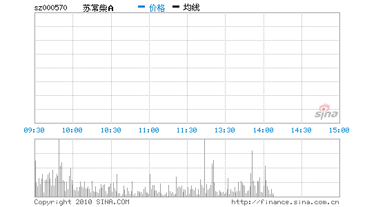 苏cq9跳高高A 000570 行情图